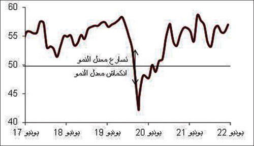 فيما نما الإنفاق الاستهلاكي 13.4 % 