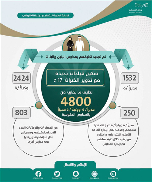 شملت تمكين قيادات جديدة مع تدوير بنسبة 17 % 