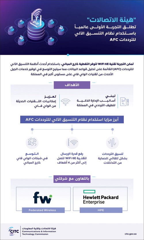 «هيئة الاتصالات» تُطلق أول تجربة لتمكين  تقنيات (WiFi 6E) 