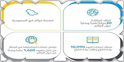 الأولويات الوطنية للبحث والتطوير والابتكار تعزز ريادة المملكة وتنافسيتها عالمياً 