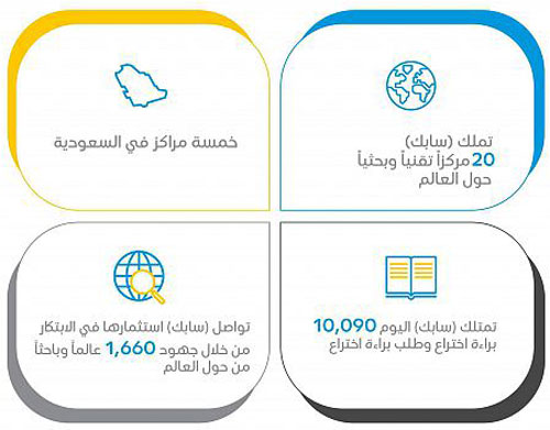 الأولويات الوطنية للبحث والتطوير والابتكار تعزز ريادة المملكة وتنافسيتها عالمياً 