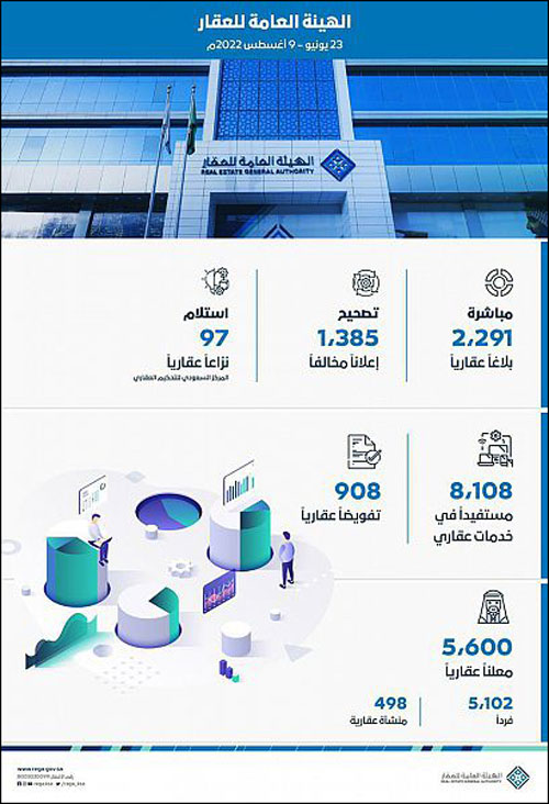 «هيئة العقار» تضبط 2291 إعلاناً عقارياً مخالفًا وتصنف 55 منشأة عقارية 
