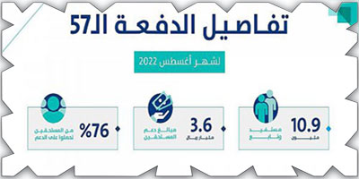 حساب المواطن: 3.6 مليارات ريال مخصص دعم شهر أغسطس 