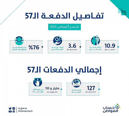 حساب المواطن: 3.6 مليارات ريال مخصص دعم شهر أغسطس 