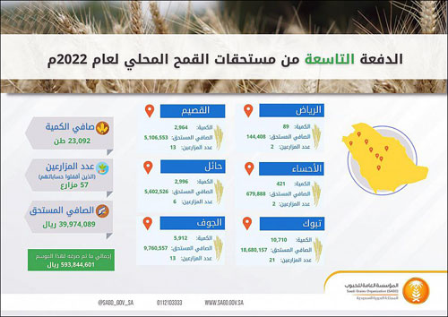 صرف مستحقات الدفعة التاسعة لمزارعي القمح المحلي 