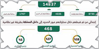 ضبط (14837) مخالفاً لأنظمة الإقامة والعمل خلال أسبوع 