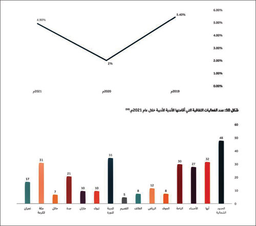 تقرير الحالة الثقافية الصادر عن وزارة الثقافة يلقي الضوء على نشاط الأندية الأدبية 