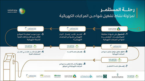 «الطاقة» تعلن جاهزية نشاط شحن المركبات الكهربائية 