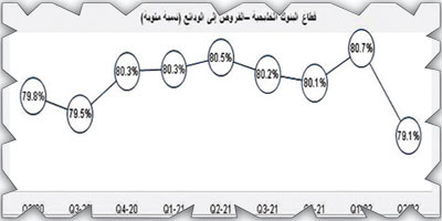 انخفاض نسبة القروض إلى الودائع لأدنى مستوياتها بسبب ارتفاع ودائع عائدات النفط 