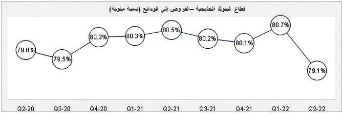 أداء قطاع البنوك في دول مجلس التعاون الخليجي - الربع الثاني من العام 2022 