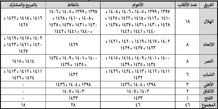 «الجزيرة» تقرأ أرقام الدوري قبل انطلاقته الـ(47) 