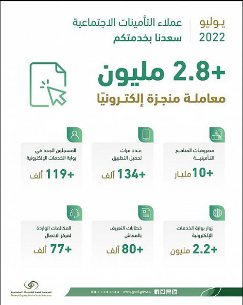 «التأمينات الاجتماعية»: أكثر من 2.8 مليون معاملة منجزة إلكترونيًا 