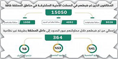 ضبط (15050) مخالفًا لأنظمة الإقامة والعمل خلال أسبوع 