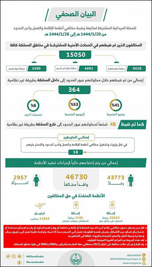 ضبط (15050) مخالفًا لأنظمة الإقامة والعمل خلال أسبوع 