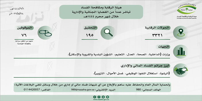 في جرائم رشوة وتزوير وغسل أموال.. «نزاهة»: 