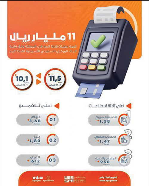 142 مليون عملية نقاط بيع في المملكة بقيمة تجاوزت 11 مليار ريال خلال أسبوع 