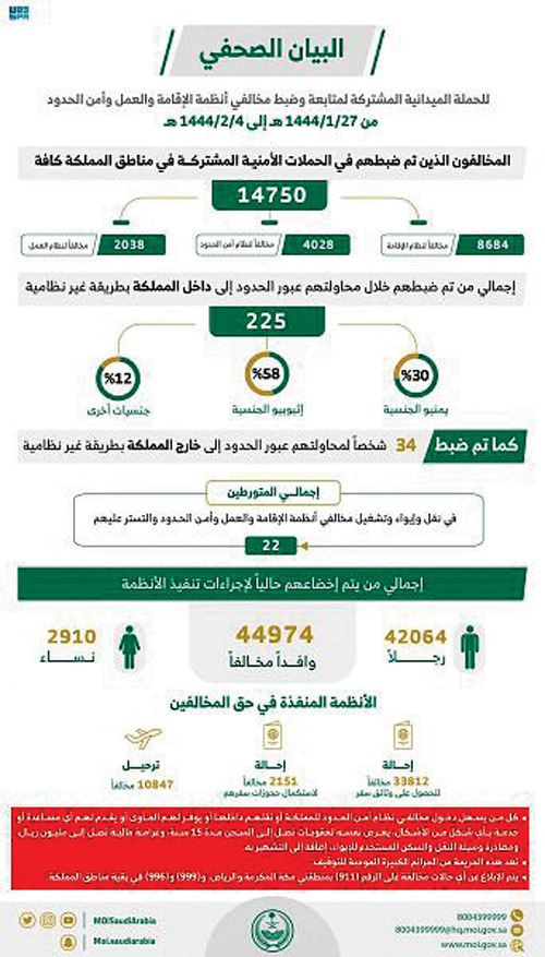 «الداخلية»: ضبط (14750) مخالفاً لأنظمة الإقامة والعمل وأمن الحدود 