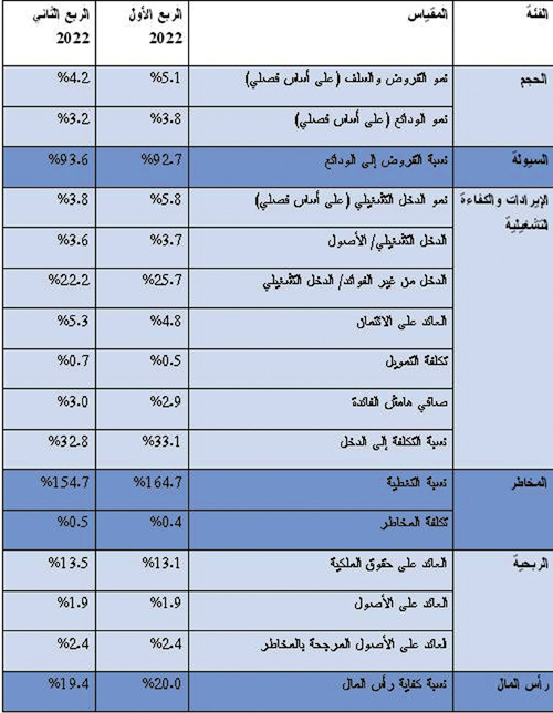 في تقرير عن أداء القطاع المصرفي في المملكة للربع الثاني من عام 2022 