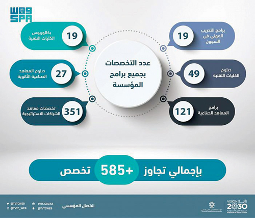 بمشاركة 2457 مختصًا وتحديث (31) تخصصًا و(15) قسمًا بالكليات 