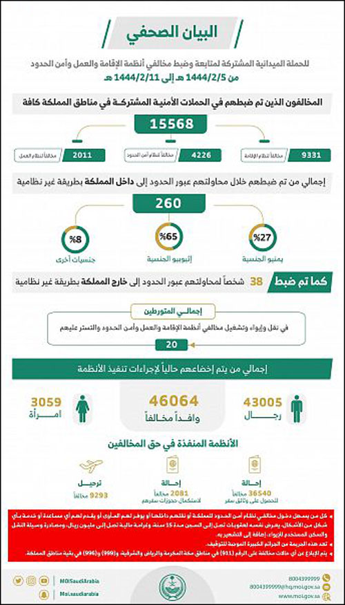 (15568) مخالفًا لأنظمة الإقامة والعمل خلال أسبوع 