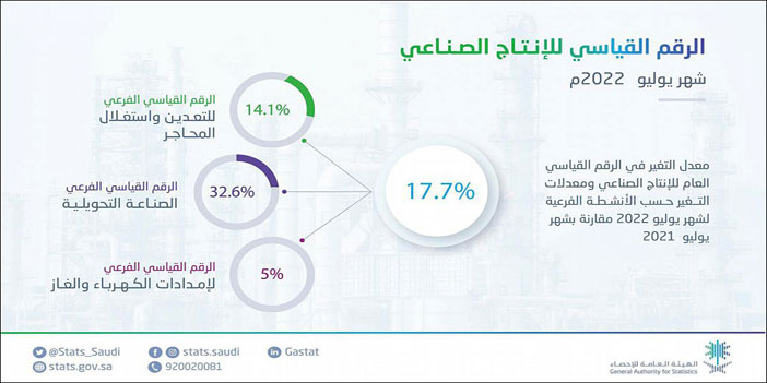 ارتفاع مؤشر الرقم القياسي للإنتاج الصناعي لشهر يوليو 