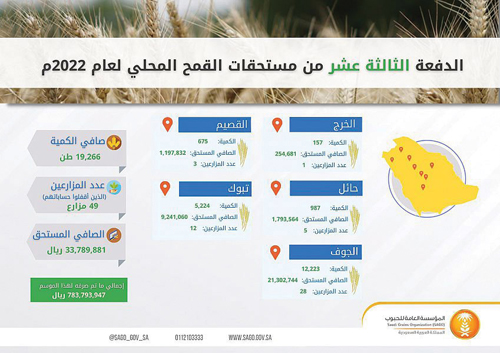 33 مليون ريال لـ49 مزارعًا 