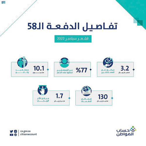 «حساب المواطن»: إيداع 3.2 مليارات ريال لـ(10.1) ملايين مستفيد 