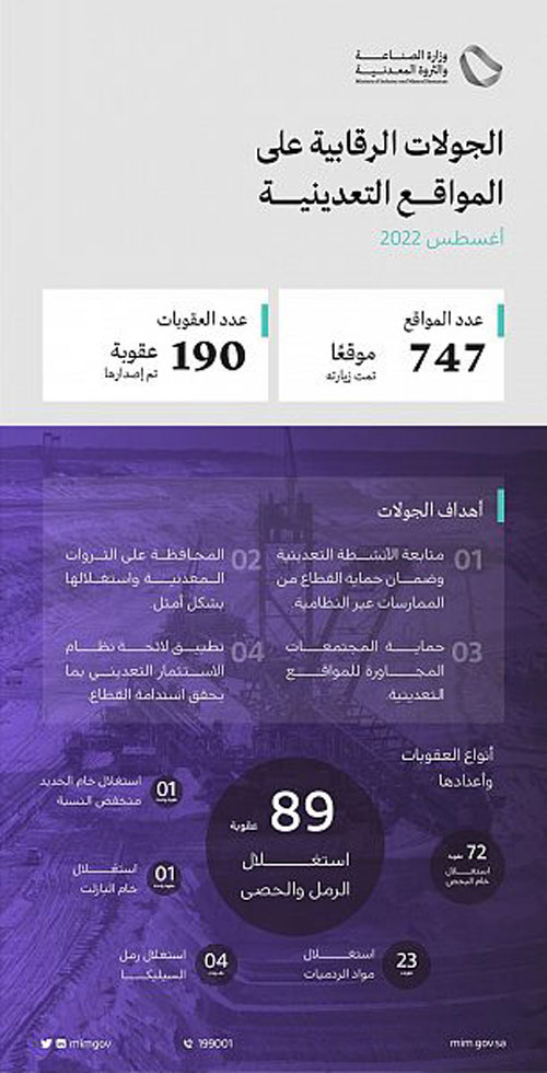 «الصناعة» تنفذ 747 جولة رقابية على المواقع التعدينية 