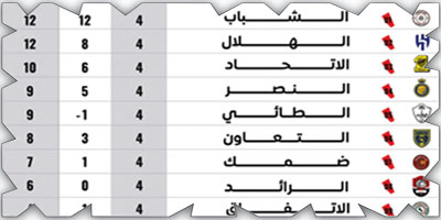 جدول الترتيب بعد نهاية الجولة (4) وجدول مباريات الجولة (5) 