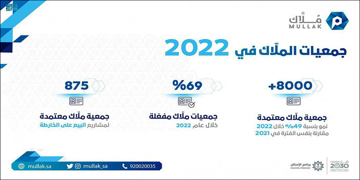 «مُلاّك» يسجِّل 49 % نمواً في الجمعيات المعتمدة و69 % في الجمعيات المفعلة 