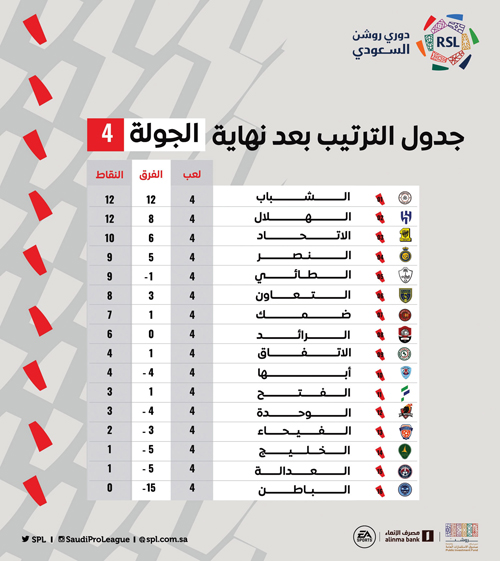 جدولا الترتيب بعد نهاية الجولة الرابعة ومباريات الجولة الخامسة 