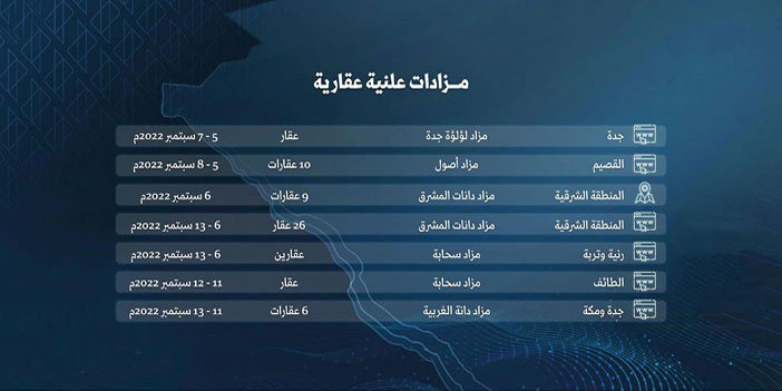 «إنفاذ» يعرض 66 عقاراً متنوعًا في 7 مدن ومحافظات 