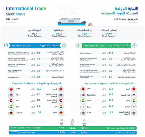 ارتفاع الصادرات السلعية غير البترولية للمملكة خلال شهر يوليو 26.4 % 