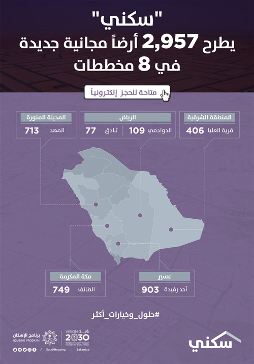 «سكني» يطرح 2957 أرضاً مجانية جديدة في 8 مخططات 