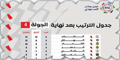 جدول الترتيب بعد نهاية الجولة 4 ومباريات الجولة 5 من دوري روشن 