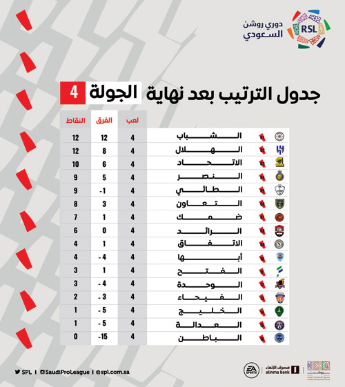 جدول الترتيب بعد نهاية الجولة 4 ومباريات الجولة 5 من دوري روشن 