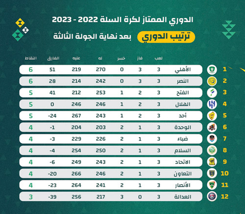 الأهلي والنصر يتصدران دوري السلة 