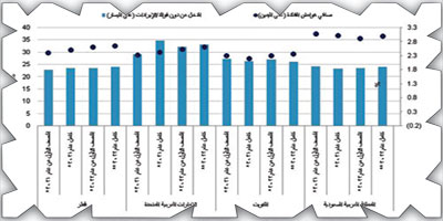 نتوقع أن تصل الربحية لدى أكبر أربعة أنظمة مصرفية خليجية  إلى مستويات ما قبل الجائحة 