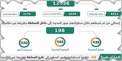 ضبط (12436) مخالفًا لأنظمة الإقامة والعمل خلال أسبوع 