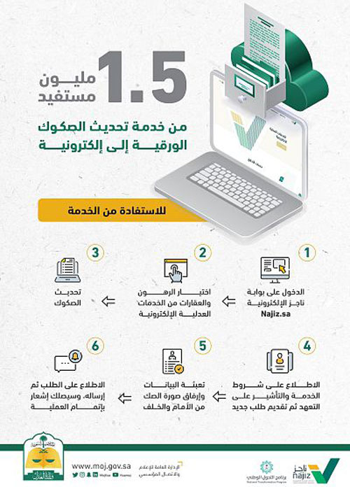 «العدل»: 1.5 مليون مستفيد من خدمة تحديث الصكوك 