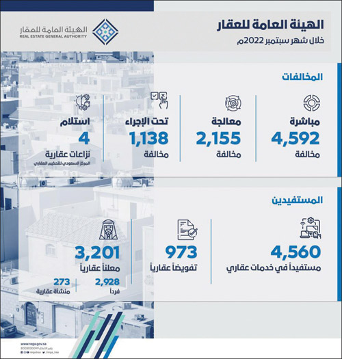 ضبط 4592 مخالفة لضوابط الإعلانات العقارية وضوابط تحليل الأسواق 