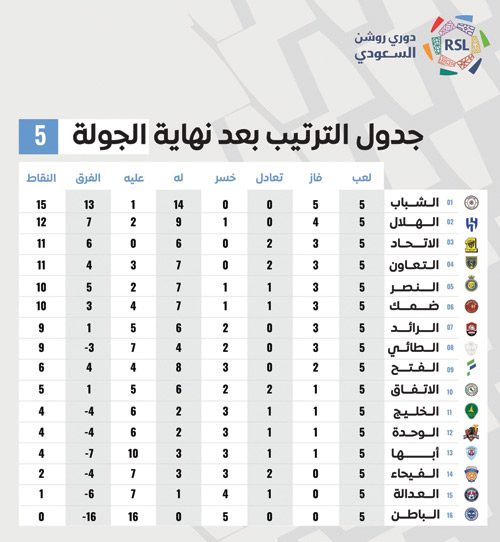 جدول الترتيب بعد نهاية الجولة 5 من دوري روشن السعودي 