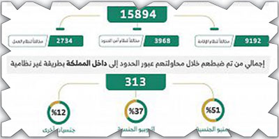 ضبط (15894) مخالفًا لأنظمة الإقامة والعمل 