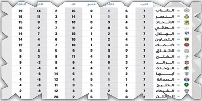 جدول الترتيب بعد نهاية الجولة 7 من دوري روشن السعودي 