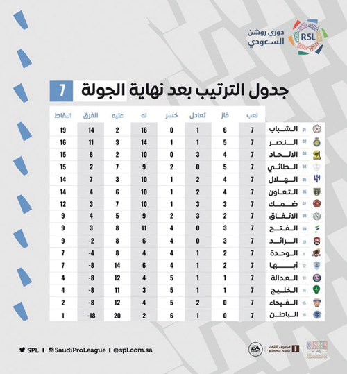 جدول الترتيب بعد نهاية الجولة 7 من دوري روشن السعودي 