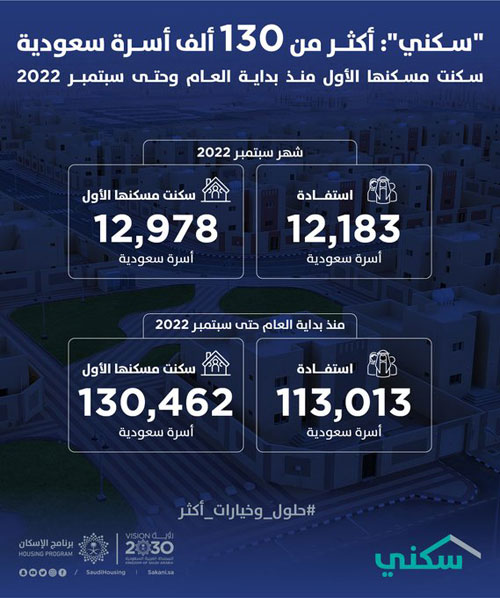 «سكني»: أكثر من 130 ألف أسرة سعودية سكنت مسكنها الأول منذ بداية العام 