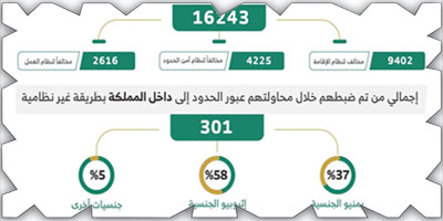 ضبط (16243) مخالفاً لأنظمة الإقامة والعمل 