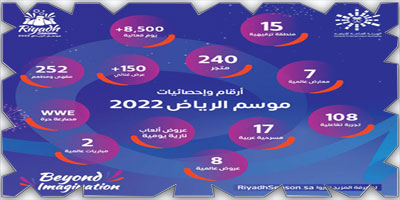 أكثر من 8500 يوم فعالية في 15 منطقة 