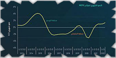 (الاقتصاد والتخطيط) تطلق مؤشرًا استباقيًا (MEPX) يستقرئ الأداء الاقتصادي للقطاع الخاص 