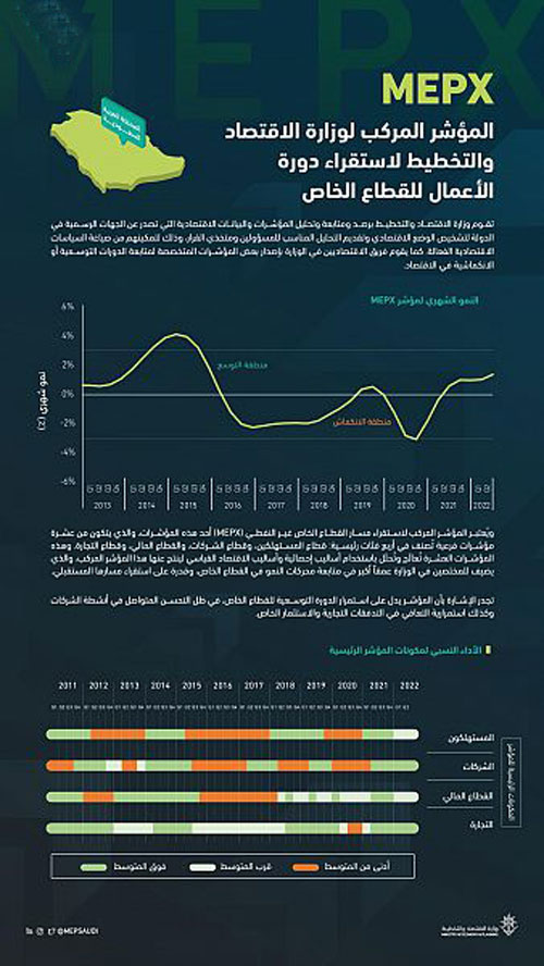 (الاقتصاد والتخطيط) تطلق مؤشرًا استباقيًا (MEPX) يستقرئ الأداء الاقتصادي للقطاع الخاص 